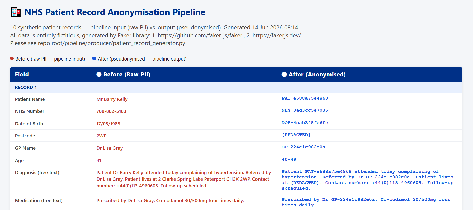 Sample Patient Data Anonymisation